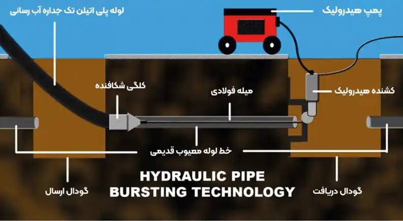 لوله شکافی(Pipe Bursting)