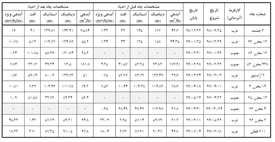 نتایج پروژه های انجام شده در احیاء چاههای آب تهران: